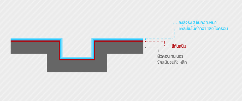 การปรับพื้นผิวตู้คอนเทนเนอร์